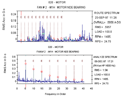 Circular Presentation Vibration Analyzer 6