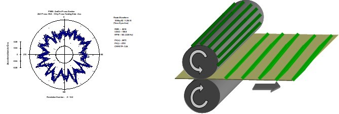 Circular Presentation Vibration Analyzer 9