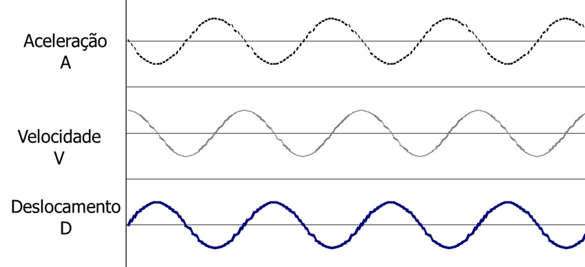 A fase num analisador de vibrações Figura 1 - A fase entre o deslocamento a velocidade e a aceleração
