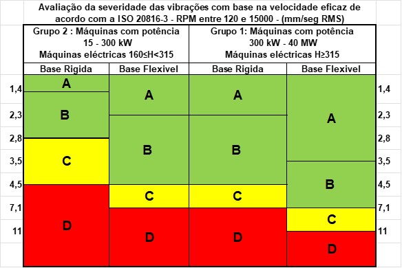 medicao-de-vibracoes limites