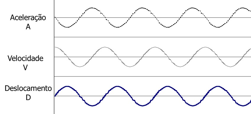 La fase en un analizador de vibraciones Figura 1 - La fase entre el desplazamiento y la velocidad y la aceleración.