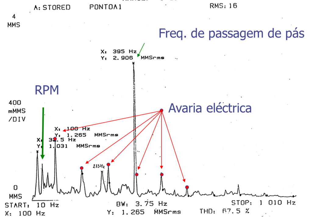 Implementação da monitorização de vibrações espetro