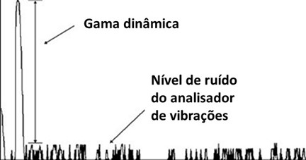 Processamento de dados de vibrações e gama dinamica