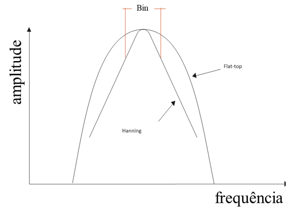 Processamento de dados de vibrações e hanning