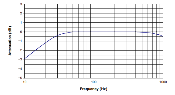 Recolha de dados de vibraçõesresposta em frequencia