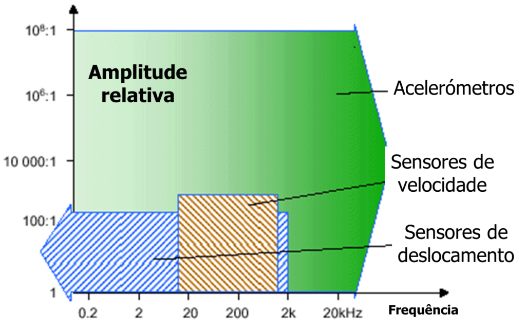 Comparación de sensores de recolección de datos de vibración