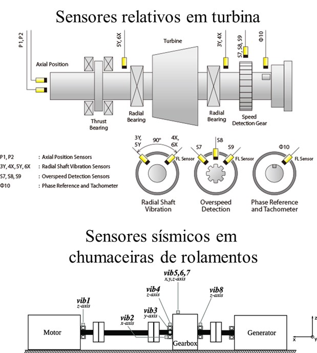 Puntos de medición de recopilación de datos de vibración