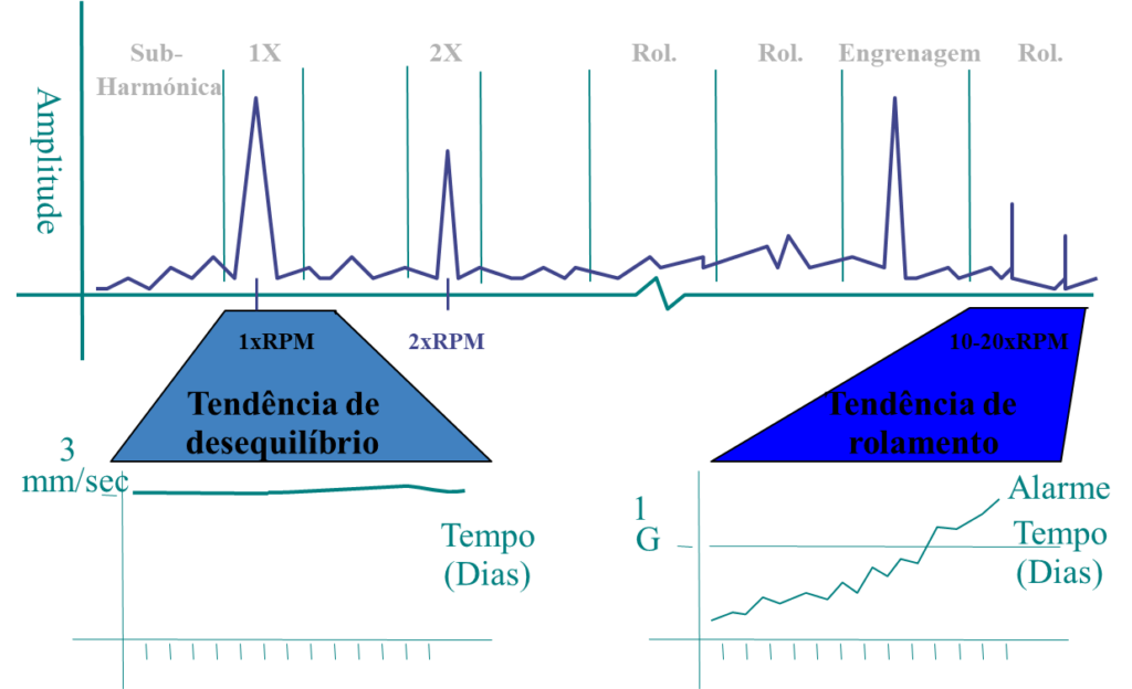 Implementation of vibration monitoring analysis by bands