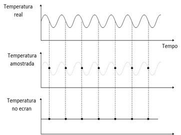 Processamento de dados de vibrações e aliasing