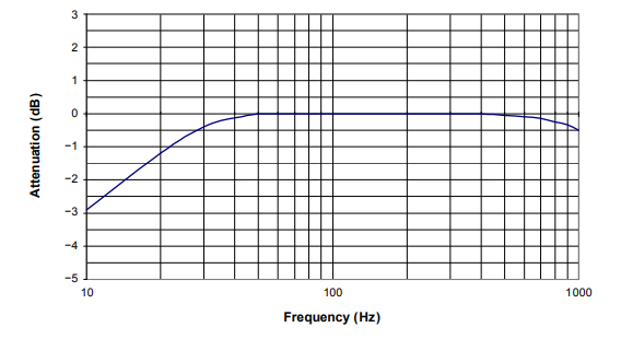Vibration frequency response data collection