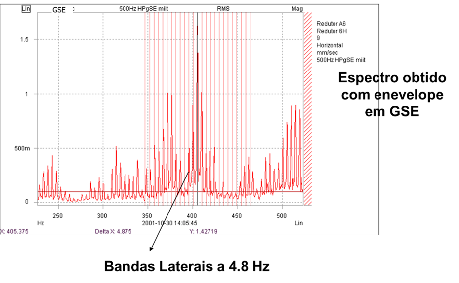 Análise de vibrações em engrenagens 28