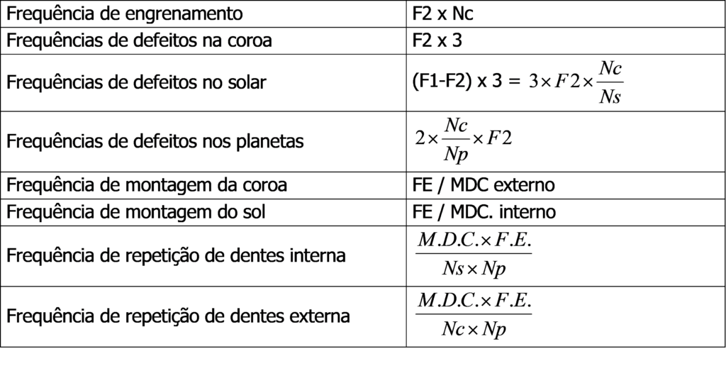 Frequências de vibrações em engrenagens 5