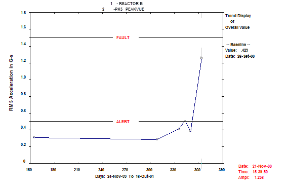 engranajes análisis de vibración 24