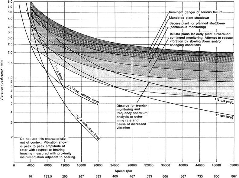 Limits of vibrations in turbomachinery - DMC