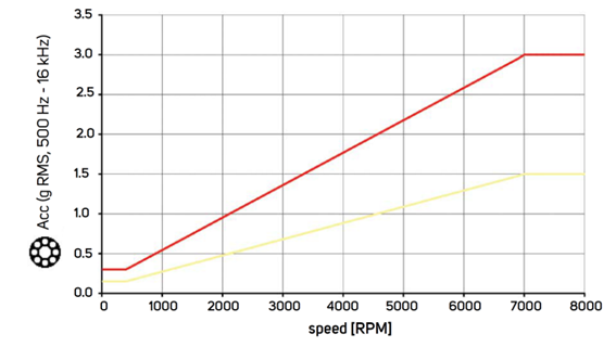 vibration limits 18