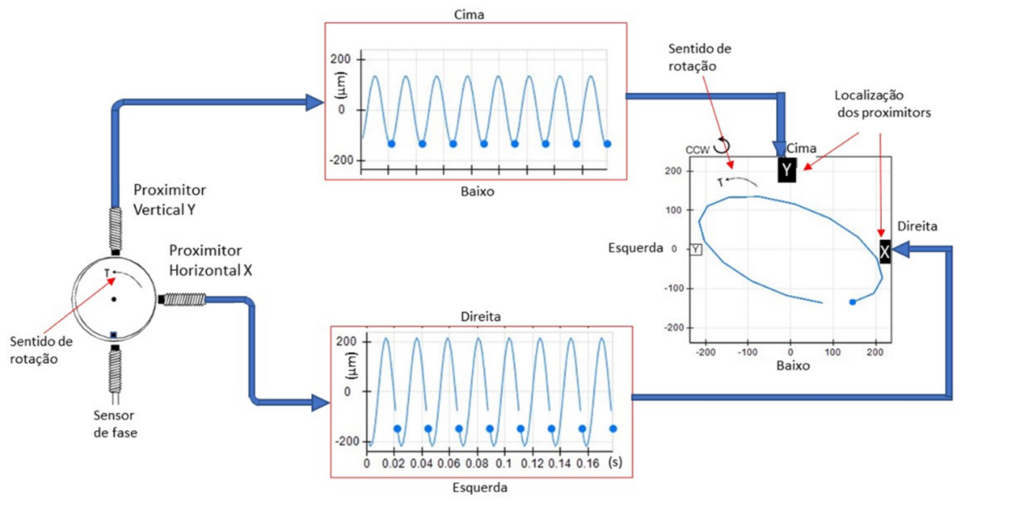 Turbomachines and orbits  1