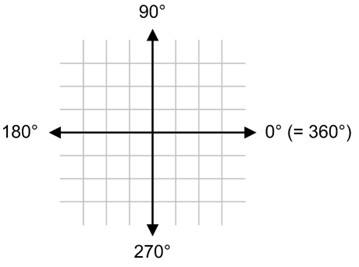 Turbomachines and orbits  3