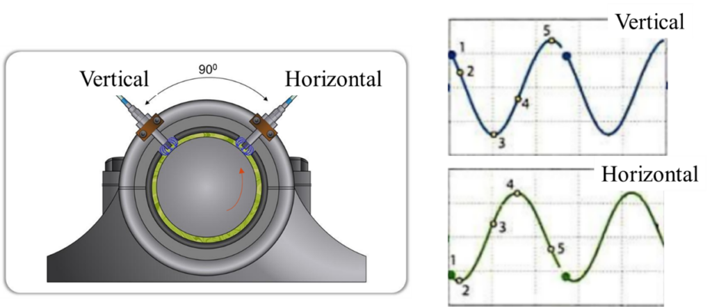 Turbomachines and orbits  5