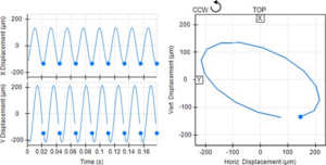 Turbomachines and orbits