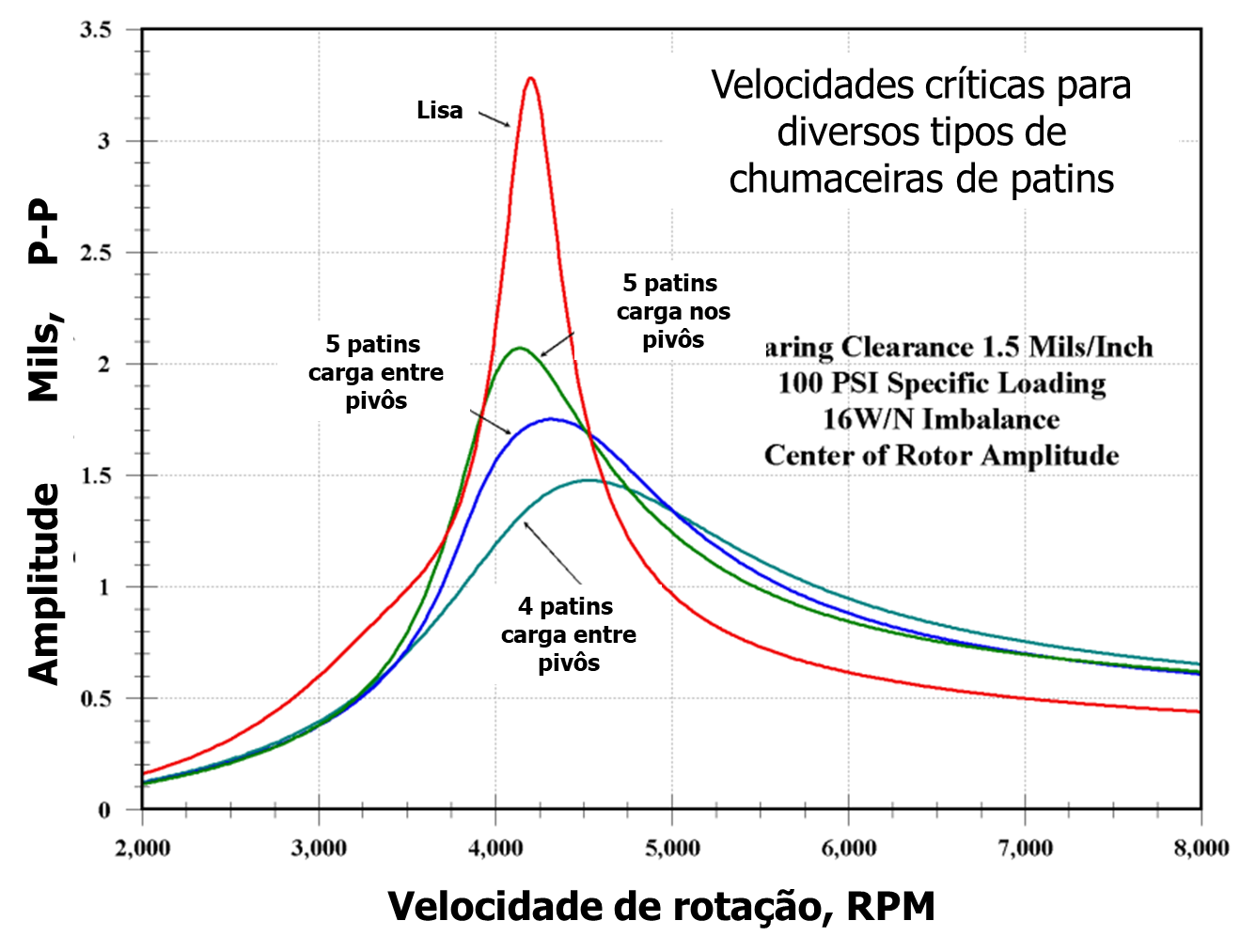 Chumaceiras de metal antifricção 22