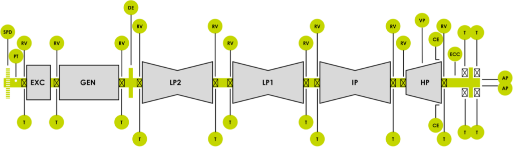 Instrumentação de supervisão de turbinas 2