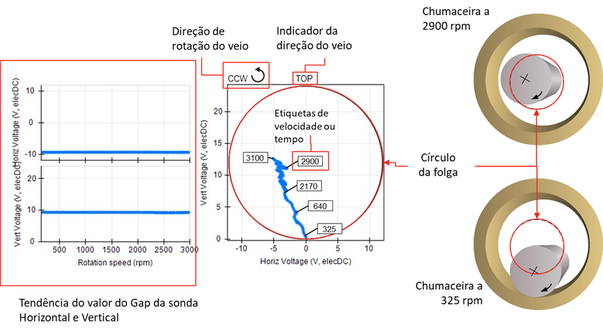 Turbomáquinas e Linha do Centro do Veio – Figura 5 - Significado da informação apresentada no gráfico do SCL