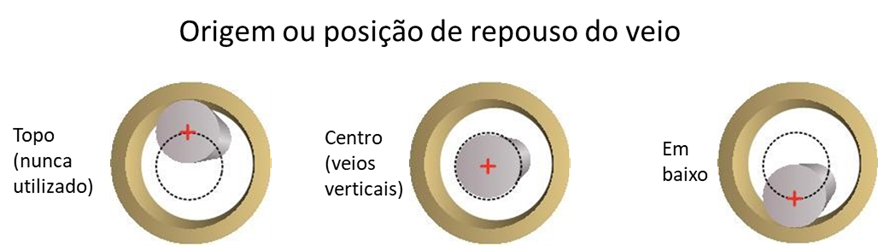 Turbomachinery and Shaft Center Line - Figure 6 - Locating the shaft home position in the clearance on a horizontal shaft