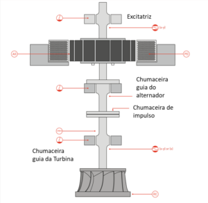 Limits of vibrations in turbomachinery