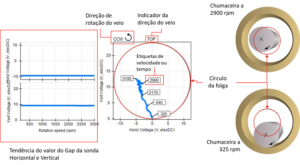 Turbomáquinas e Linha do Centro do Veio