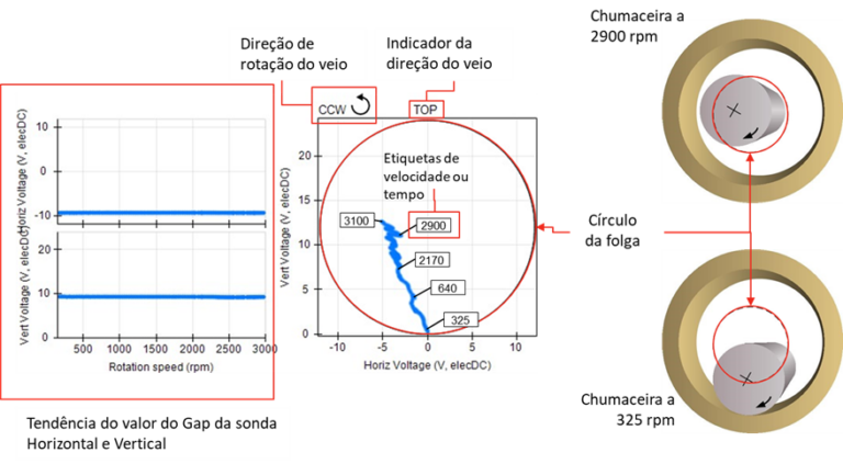 Turbomáquinas e Linha do Centro do Veio