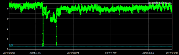 Limitations of measuring vibrations with portable equipment 3