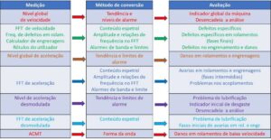 Monitoreo de vibraciones y compunación de borde