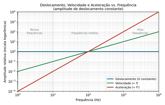 Medições em Deslocamento, Velocidade ou Aceleração