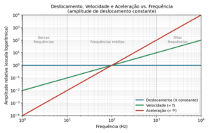 Medições em Deslocamento, Velocidade ou Aceleração