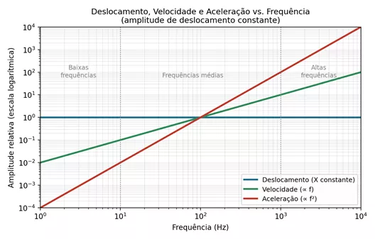Medições em Deslocamento, Velocidade ou Aceleração