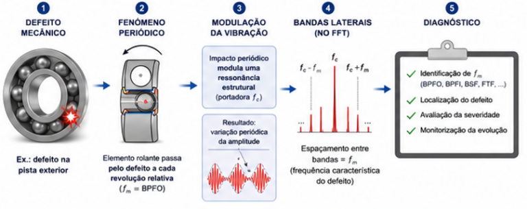 Conceito de modulação