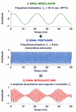 Conceito de modulação e sua origem física