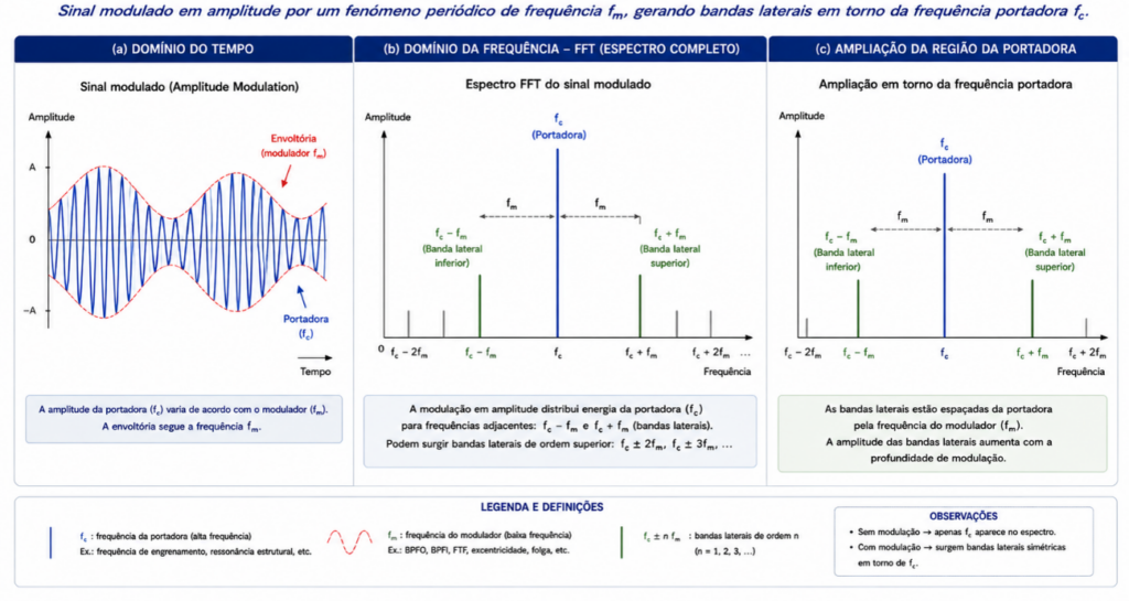 Conceito de modulação e sua origem física