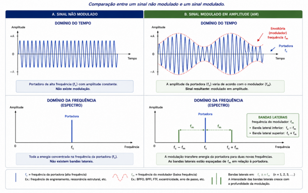 Conceito de modulação e sua origem física