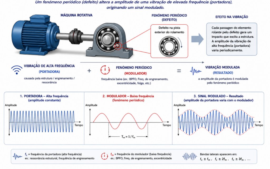 Conceito de modulação e sua origem física