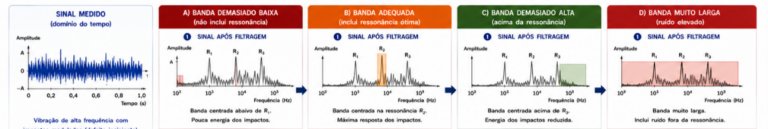 Desmodulação e análise de envolvente