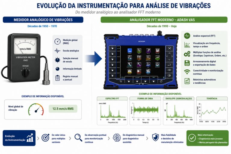 História da modulação na análise de vibrações