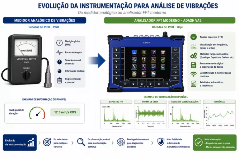 História da modulação na análise de vibrações