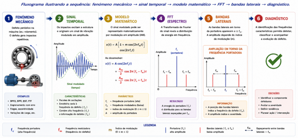 Fundamentos matemáticos da modulação de vibrações