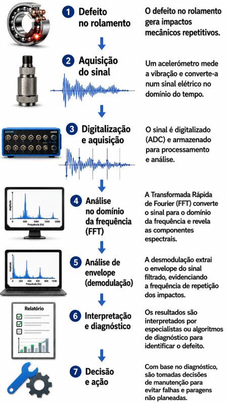 Modulação de vibrações e envelope