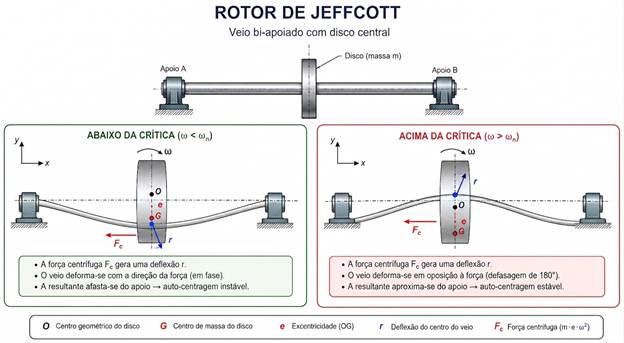 velocidades críticas em veios de turbomáquinas