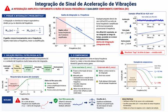 Integração e diferenciação de sinal em análise de vibrações